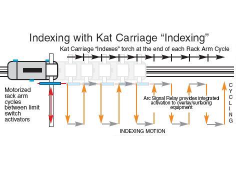 GK-200-FHAI  Gullco KAT Torch Indexing Automation Carriage - Flexible Track (4.2 - 139.1 IPM) - 42v